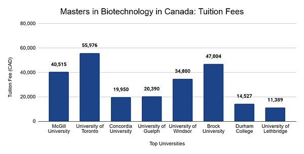 Masters in Biotechnology in Canada: Colleges, Deadlines, Fees 2023, Jobs &  Salaries