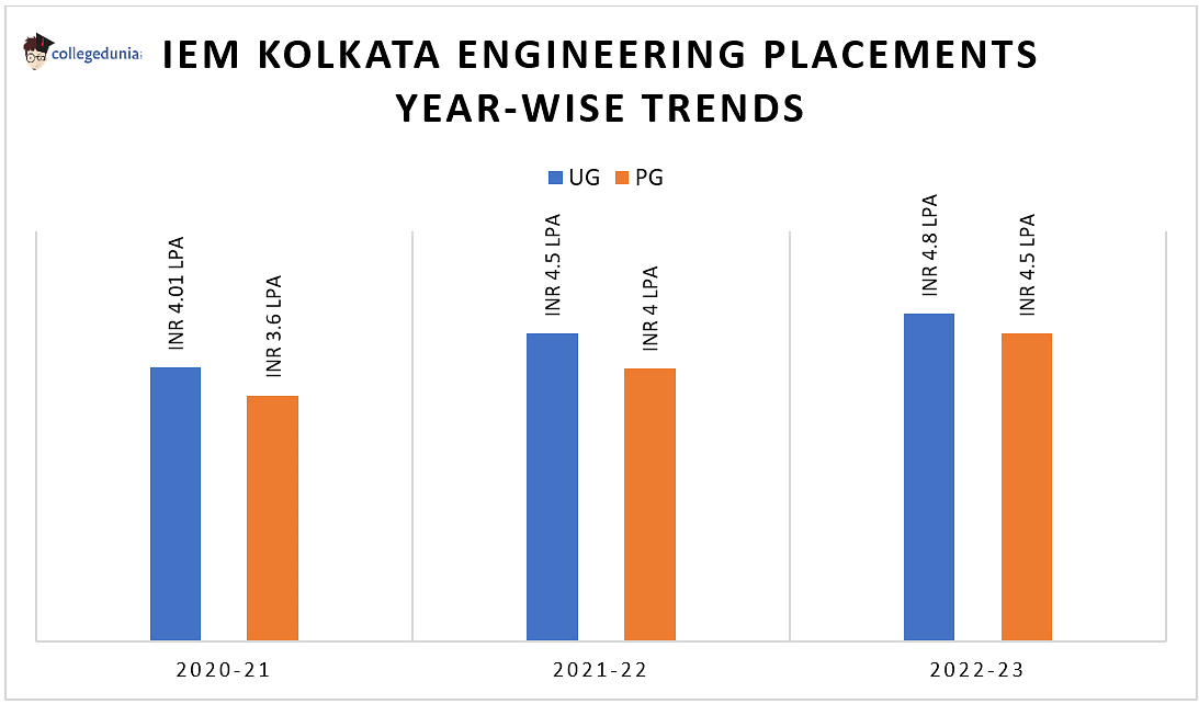 IEM Kolkata Placements 2023 Average Package, Highest Package & Top