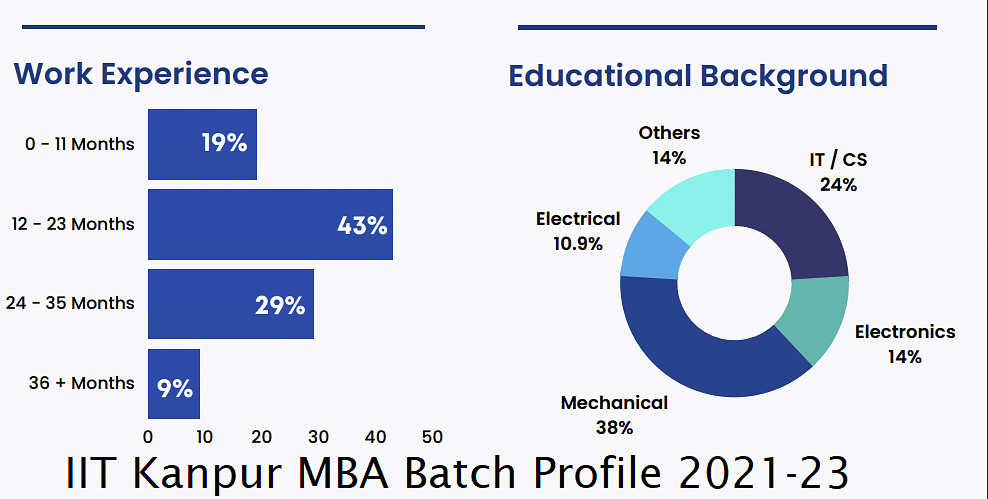 MBA from IIT Kanpur, Is it worth it or Not ? Batch Profile, Placements