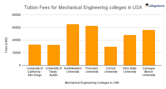 Mechanical Engineering colleges in USA