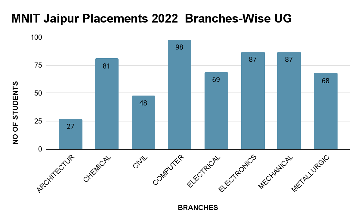 MNIT Jaipur Placements 2022  Branches-Wise