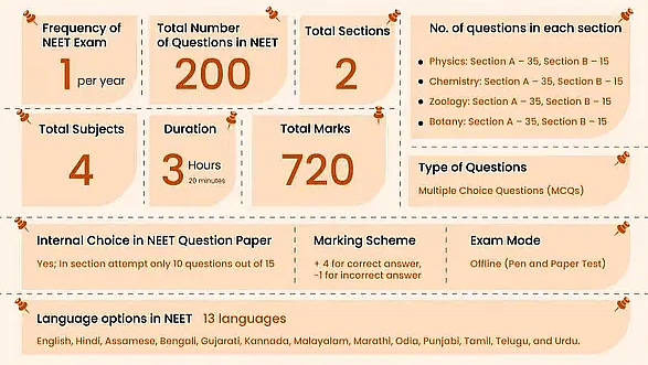 NEET Exam Pattern 2024 Total Marks Negative Marking No. of