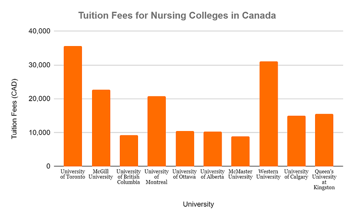 Nursing colleges in Canada
