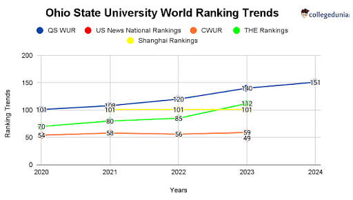 Ohio State's Top-Ranked Online Program Portfolio Sees Rapid