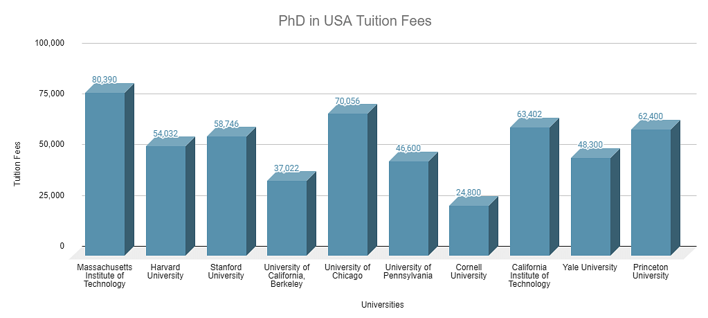 PhD in USA Fees
