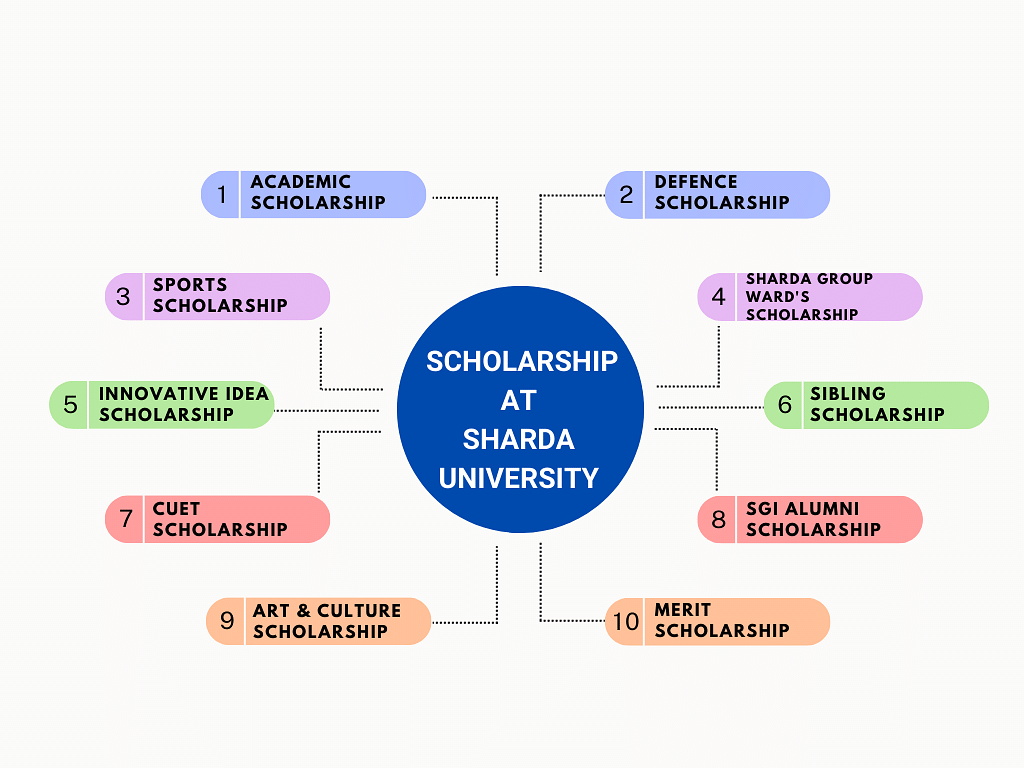 Scholarship at Sharda University