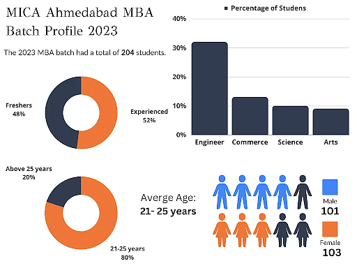 MICA MBA Batch Profile