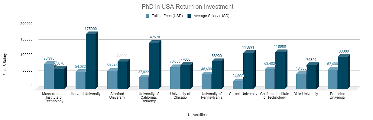PhD in USA ROI