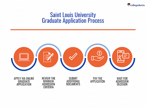 Apply to Saint Louis University