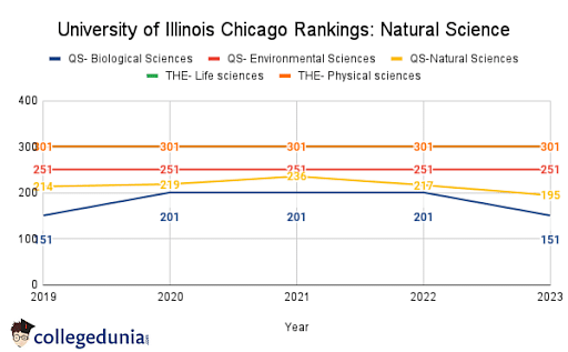 University Of Illinois Rank