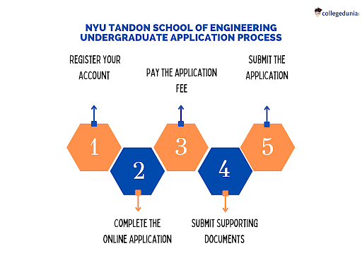 nyu tandon cs phd requirements