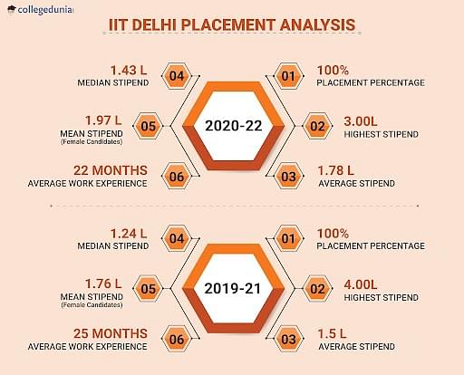 IIT Delhi Placement