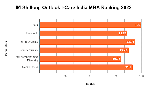 IIM Shillong Outlook I-Care India MBA Ranking 2022