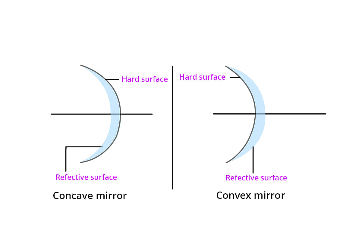 Spherical Mirrors