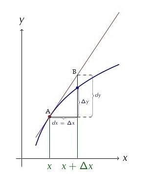 Approximations of Derivatives