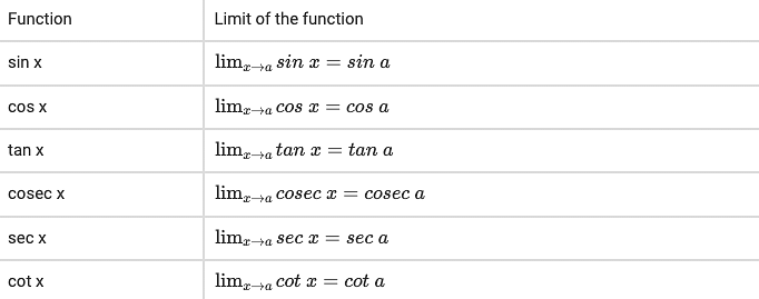 Limits of Trigonometric Functions