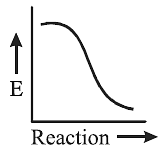 Which graph shows zero activation energy for react