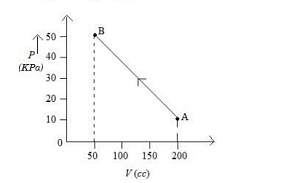 pressure of gas