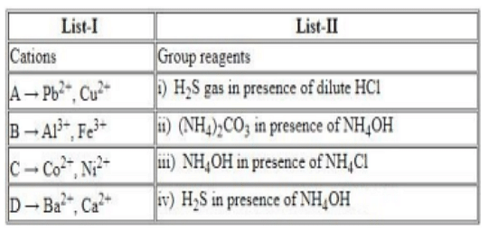 List I Cations A→Pb2+,Cu2+ B→Al3+,Fe3+ C→Co2+,Ni2+ D→Ba2+,Ca2+ List II Group reagent i.H2S gas in  presence of dilute HCl ii. (NH4)2CO3 in presence