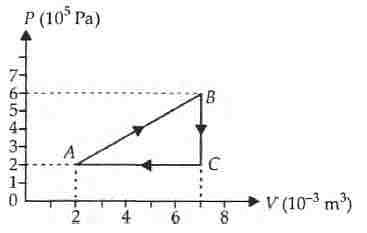 A gas is taken through the cycle A→B→C→A,as shown.What is the net work ...