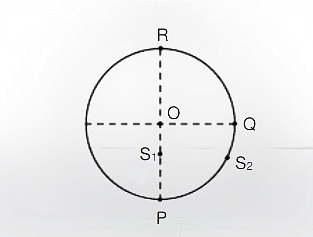 circle in an anticlockwise direction