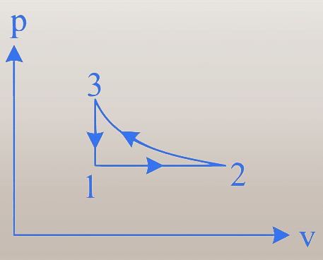 p-v diagram