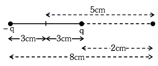 An electric dipole is placed as shown in the figure