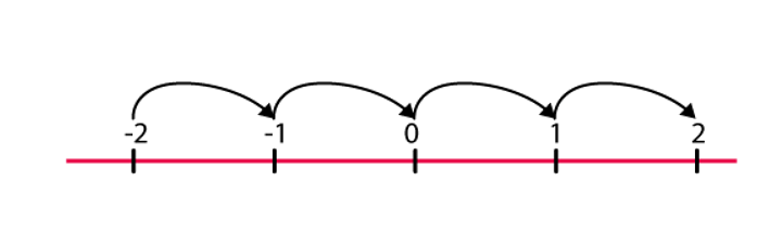 Division on a number line. | Teaching Resources