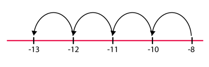 Draw a number line and mark (3)/(4), (7)/(4),(-3)/(4) 