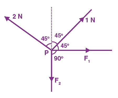 forces are acting at a point P in equilibrium