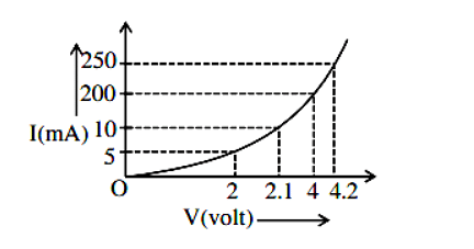 I–V characteristics of a p-n junction diode 