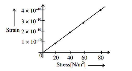 elastic behavior of material for linear stress and linear strain