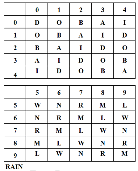 A word is represented by only one set of numbers 