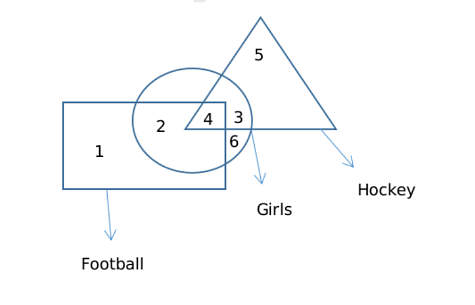 number of girls who neither play hockey nor football