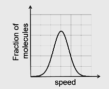 distribution of molecular speeds of a gas