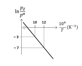 For the reaction, 𝐗(𝑠) ⇌ 𝐘(𝑠) + 𝐙(𝑔), the plot of ln 𝑝𝐙 𝑝o versus 104 𝑇 is given below (in solid line), where 𝑝𝐙 is the pressure (in bar) of the gas Z at temperature T and 𝑝 o = 1 bar.