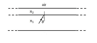 A wide slab consisting of two media of refractive indices 𝑛1 and 𝑛2 is placed in air