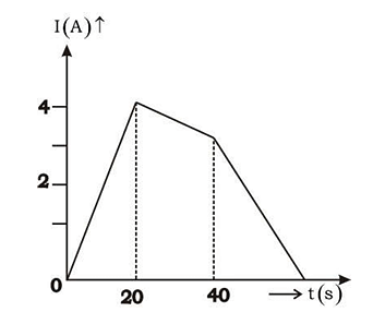 current following through an inductance coil