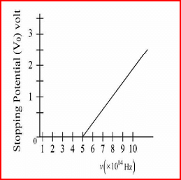 The variation of stopping potential (V0) as a function of the frequency (v)