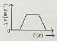 Graph of motion of a body