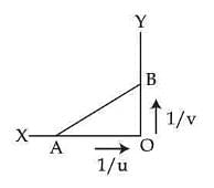 graph between 1/u and 1/v in case of a convex lens is