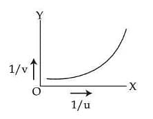 graph between 1/u and 1/v in case of a convex lens is