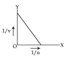 graph between 1/u and 1/v in case of a convex lens is