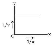 graph between 1/u and 1/v in case of a convex lens is