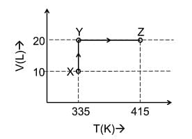 volume−temperature (V−T) diagram for the expansion of 5 moles of an ideal monoatomic gas.