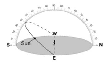 What time of the day is represented by the location of the Sun on the diagram