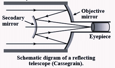 A Cassegrain telescope uses two mirrors