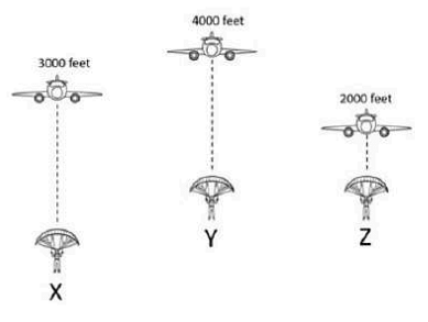 Which of the men from X,Y,Z will fall faster to the ground when they are jumping from an airplane