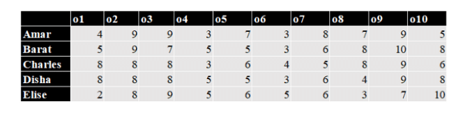 The table shows how each person values each object.