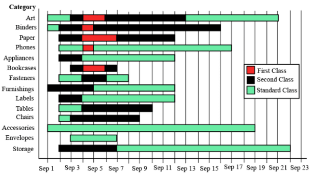 Different orders in various categories